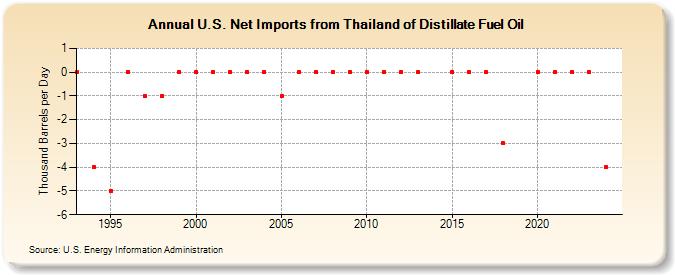 U.S. Net Imports from Thailand of Distillate Fuel Oil (Thousand Barrels per Day)