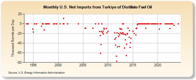 U.S. Net Imports from Turkey of Distillate Fuel Oil (Thousand Barrels per Day)