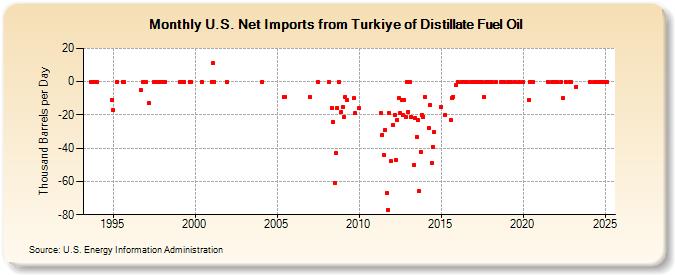 U.S. Net Imports from Turkiye of Distillate Fuel Oil (Thousand Barrels per Day)