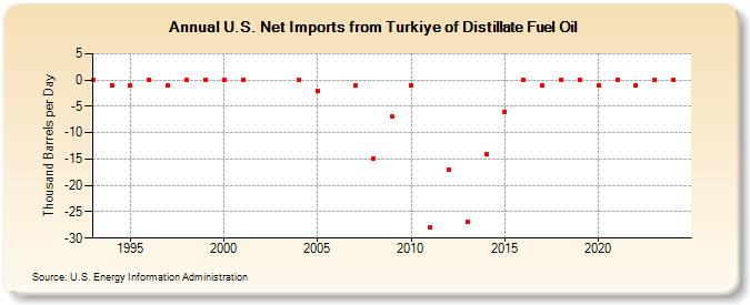 U.S. Net Imports from Turkiye of Distillate Fuel Oil (Thousand Barrels per Day)