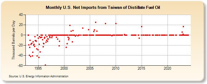 U.S. Net Imports from Taiwan of Distillate Fuel Oil (Thousand Barrels per Day)