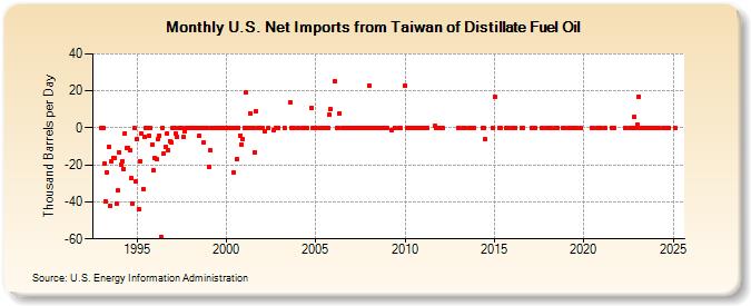 U.S. Net Imports from Taiwan of Distillate Fuel Oil (Thousand Barrels per Day)