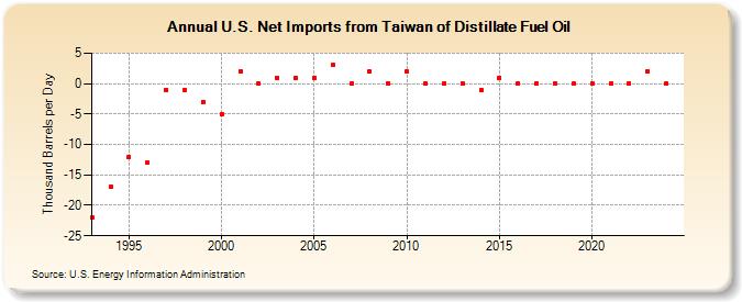 U.S. Net Imports from Taiwan of Distillate Fuel Oil (Thousand Barrels per Day)