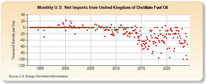 U.S. Net Imports from United Kingdom of Distillate Fuel Oil (Thousand Barrels per Day)