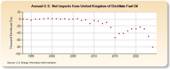 U.S. Net Imports from United Kingdom of Distillate Fuel Oil (Thousand Barrels per Day)