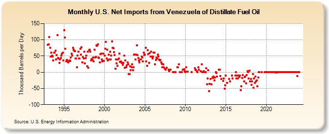 U.S. Net Imports from Venezuela of Distillate Fuel Oil (Thousand Barrels per Day)