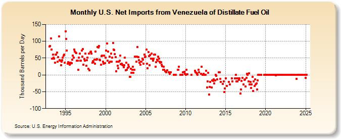 U.S. Net Imports from Venezuela of Distillate Fuel Oil (Thousand Barrels per Day)