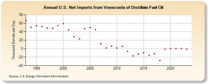 U.S. Net Imports from Venezuela of Distillate Fuel Oil (Thousand Barrels per Day)