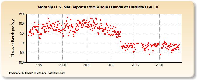 U.S. Net Imports from Virgin Islands of Distillate Fuel Oil (Thousand Barrels per Day)