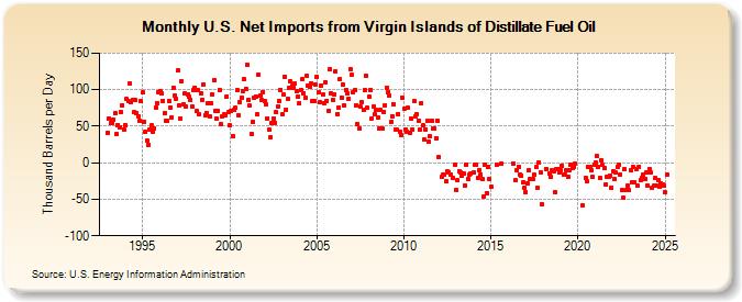 U.S. Net Imports from Virgin Islands of Distillate Fuel Oil (Thousand Barrels per Day)