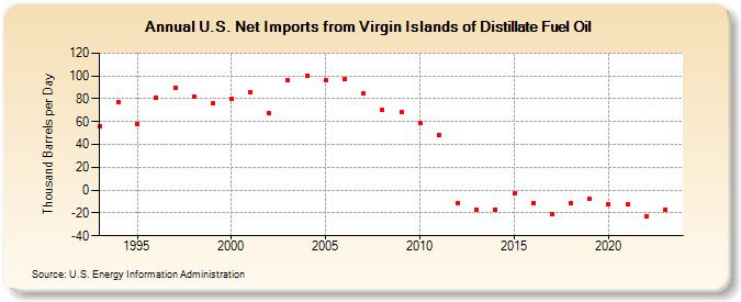 U.S. Net Imports from Virgin Islands of Distillate Fuel Oil (Thousand Barrels per Day)