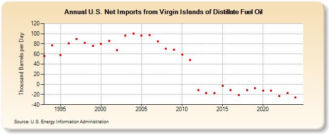 U.S. Net Imports from Virgin Islands of Distillate Fuel Oil (Thousand Barrels per Day)