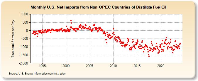 U.S. Net Imports from Non-OPEC Countries of Distillate Fuel Oil (Thousand Barrels per Day)