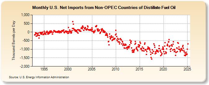 U.S. Net Imports from Non-OPEC Countries of Distillate Fuel Oil (Thousand Barrels per Day)