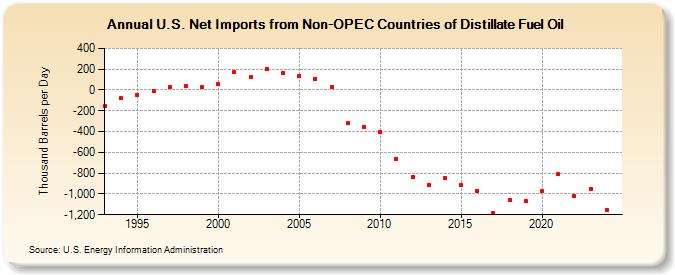 U.S. Net Imports from Non-OPEC Countries of Distillate Fuel Oil (Thousand Barrels per Day)