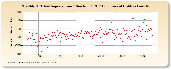 U.S. Net Imports from Other Non-OPEC Countries of Distillate Fuel Oil (Thousand Barrels per Day)