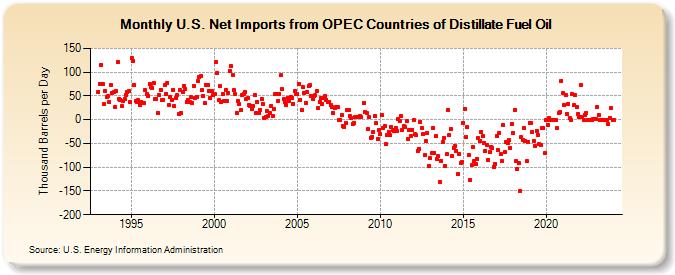U.S. Net Imports from OPEC Countries of Distillate Fuel Oil (Thousand Barrels per Day)