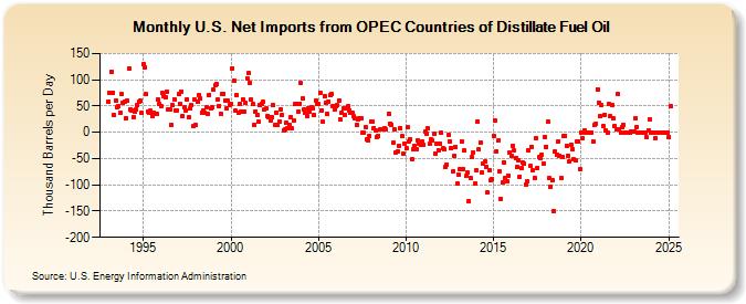 U.S. Net Imports from OPEC Countries of Distillate Fuel Oil (Thousand Barrels per Day)