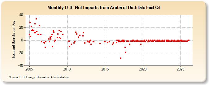 U.S. Net Imports from Aruba of Distillate Fuel Oil (Thousand Barrels per Day)