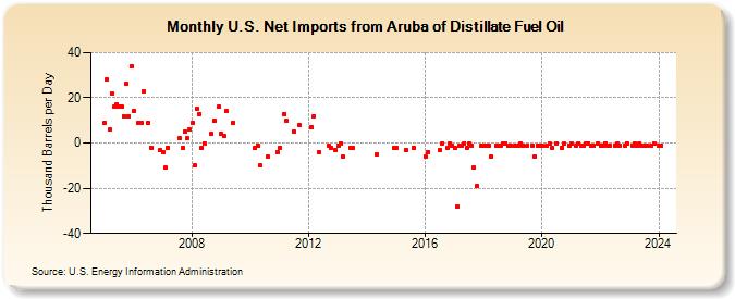 U.S. Net Imports from Aruba of Distillate Fuel Oil (Thousand Barrels per Day)