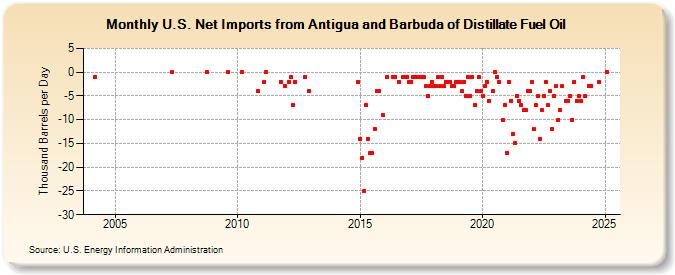 U.S. Net Imports from Antigua and Barbuda of Distillate Fuel Oil (Thousand Barrels per Day)