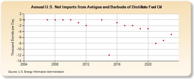 U.S. Net Imports from Antigua and Barbuda of Distillate Fuel Oil (Thousand Barrels per Day)