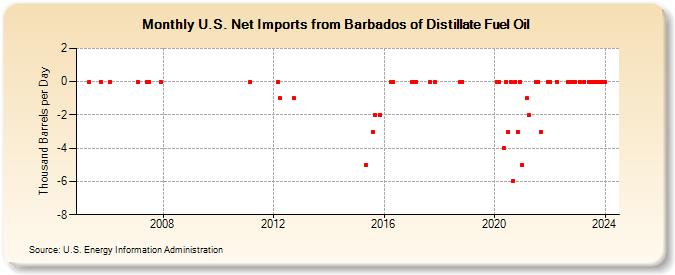 U.S. Net Imports from Barbados of Distillate Fuel Oil (Thousand Barrels per Day)