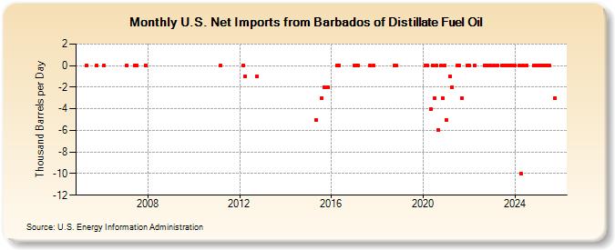 U.S. Net Imports from Barbados of Distillate Fuel Oil (Thousand Barrels per Day)