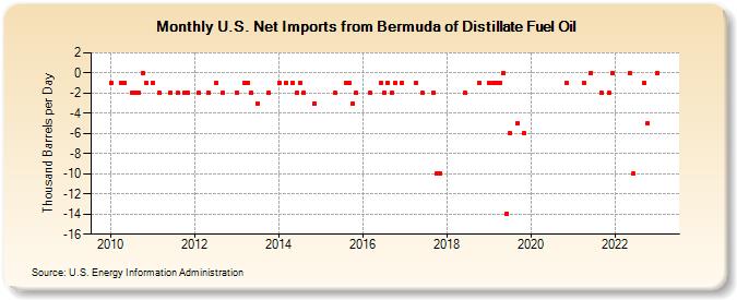 U.S. Net Imports from Bermuda of Distillate Fuel Oil (Thousand Barrels per Day)