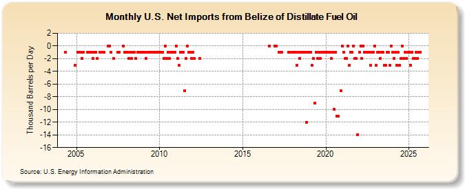 U.S. Net Imports from Belize of Distillate Fuel Oil (Thousand Barrels per Day)