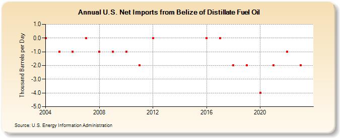 U.S. Net Imports from Belize of Distillate Fuel Oil (Thousand Barrels per Day)