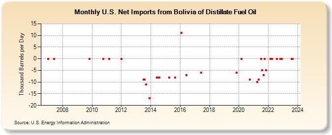 U.S. Net Imports from Bolivia of Distillate Fuel Oil (Thousand Barrels per Day)