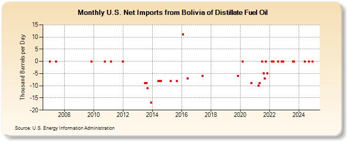 U.S. Net Imports from Bolivia of Distillate Fuel Oil (Thousand Barrels per Day)