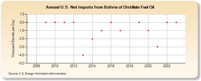 U.S. Net Imports from Bolivia of Distillate Fuel Oil (Thousand Barrels per Day)
