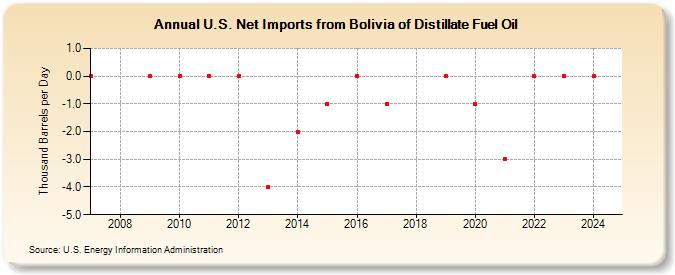 U.S. Net Imports from Bolivia of Distillate Fuel Oil (Thousand Barrels per Day)