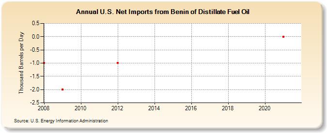 U.S. Net Imports from Benin of Distillate Fuel Oil (Thousand Barrels per Day)