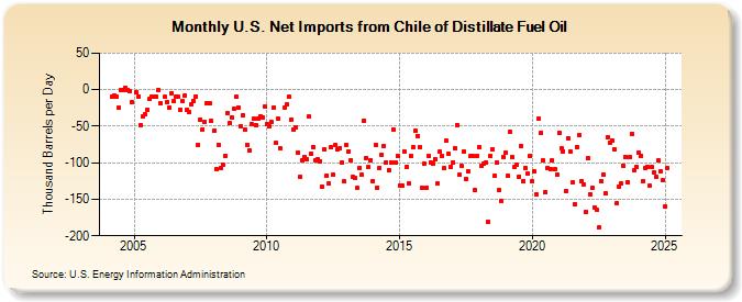 U.S. Net Imports from Chile of Distillate Fuel Oil (Thousand Barrels per Day)