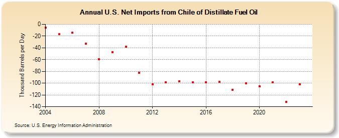 U.S. Net Imports from Chile of Distillate Fuel Oil (Thousand Barrels per Day)