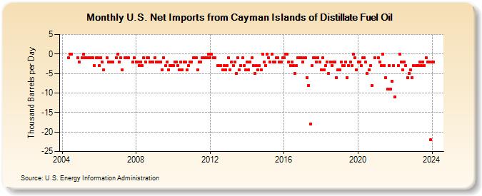 U.S. Net Imports from Cayman Islands of Distillate Fuel Oil (Thousand Barrels per Day)
