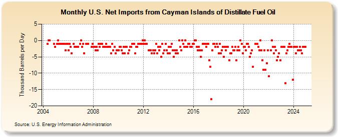 U.S. Net Imports from Cayman Islands of Distillate Fuel Oil (Thousand Barrels per Day)