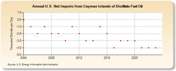 U.S. Net Imports from Cayman Islands of Distillate Fuel Oil (Thousand Barrels per Day)