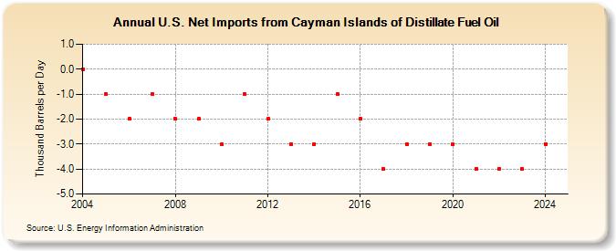 U.S. Net Imports from Cayman Islands of Distillate Fuel Oil (Thousand Barrels per Day)