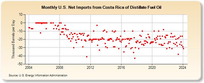 U.S. Net Imports from Costa Rica of Distillate Fuel Oil (Thousand Barrels per Day)