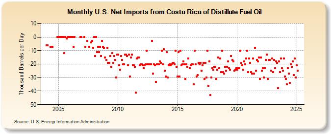 U.S. Net Imports from Costa Rica of Distillate Fuel Oil (Thousand Barrels per Day)