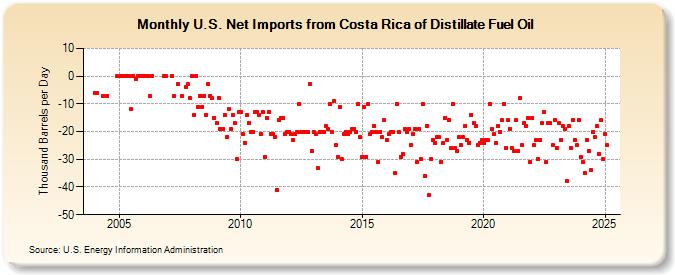 U.S. Net Imports from Costa Rica of Distillate Fuel Oil (Thousand Barrels per Day)