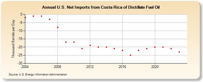 U.S. Net Imports from Costa Rica of Distillate Fuel Oil (Thousand Barrels per Day)