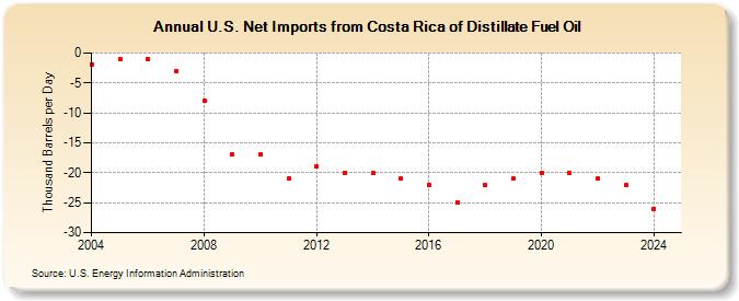 U.S. Net Imports from Costa Rica of Distillate Fuel Oil (Thousand Barrels per Day)