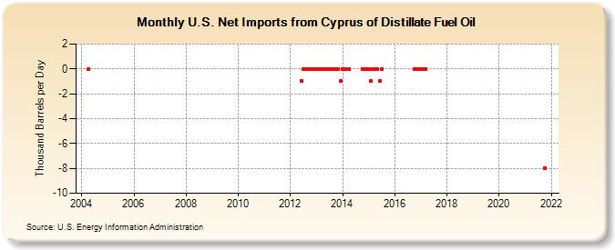 U.S. Net Imports from Cyprus of Distillate Fuel Oil (Thousand Barrels per Day)