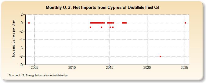 U.S. Net Imports from Cyprus of Distillate Fuel Oil (Thousand Barrels per Day)