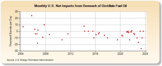 U.S. Net Imports from Denmark of Distillate Fuel Oil (Thousand Barrels per Day)